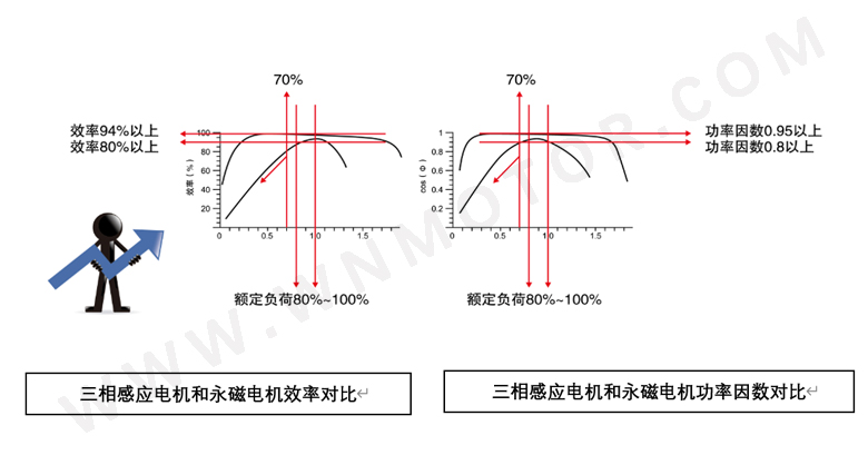 永磁電機(jī)和感應(yīng)電機(jī)功率因數(shù)、效率區(qū)間對(duì)比